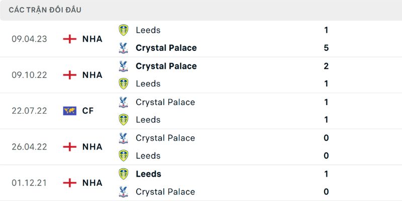 Thống kê kết quả chạm trán giữa hai bên